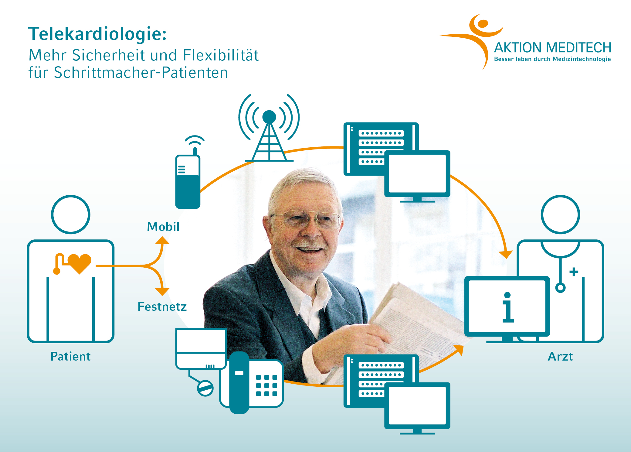 Sicherheit durch Telekardiologie